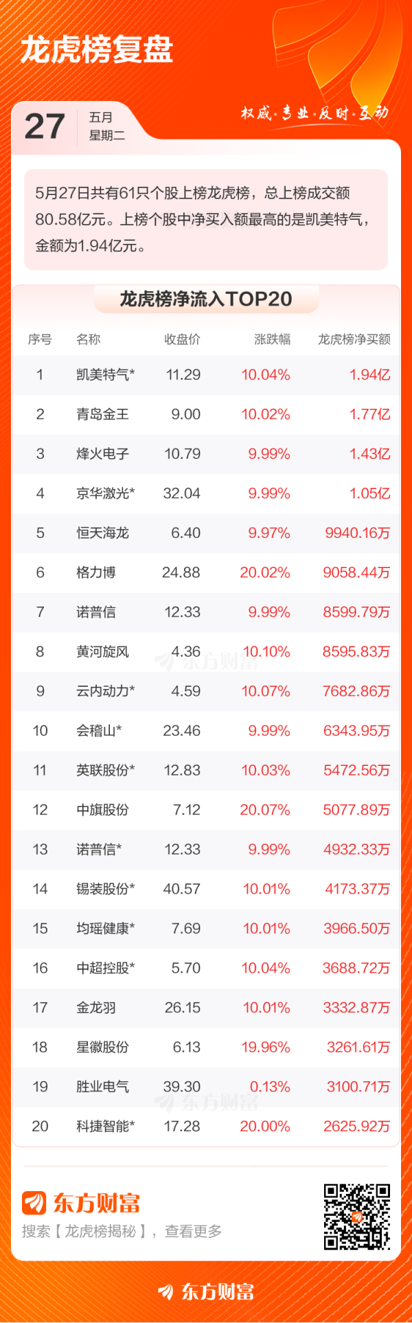 线上配资之家网 5月27日龙虎榜复盘